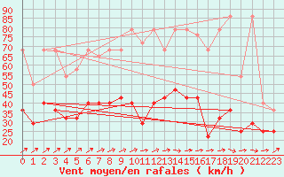 Courbe de la force du vent pour Klippeneck