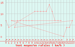 Courbe de la force du vent pour Meppen