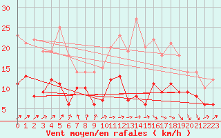 Courbe de la force du vent pour Tarbes (65)