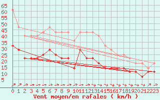 Courbe de la force du vent pour Rankki