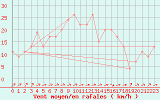 Courbe de la force du vent pour Soria (Esp)