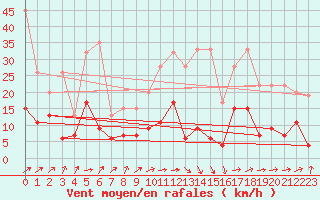 Courbe de la force du vent pour Ble - Binningen (Sw)