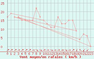 Courbe de la force du vent pour Manston (UK)