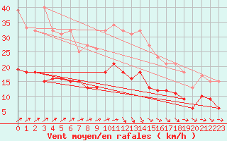 Courbe de la force du vent pour Gelbelsee