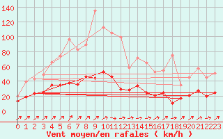 Courbe de la force du vent pour Belfort-Dorans (90)