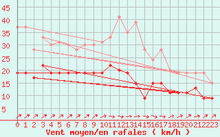 Courbe de la force du vent pour Saint-Brieuc (22)
