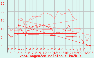 Courbe de la force du vent pour Avord (18)
