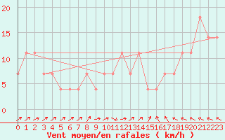 Courbe de la force du vent pour Allentsteig