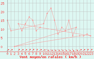 Courbe de la force du vent pour Tiaret