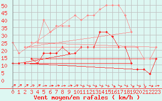 Courbe de la force du vent pour Horn