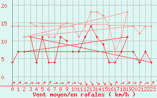 Courbe de la force du vent pour Llanes