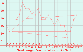 Courbe de la force du vent pour Mecheria