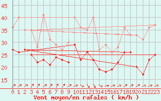 Courbe de la force du vent pour Bremerhaven