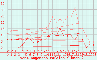 Courbe de la force du vent pour Auch (32)