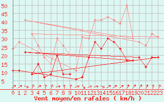 Courbe de la force du vent pour Bordeaux (33)