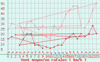 Courbe de la force du vent pour Napf (Sw)