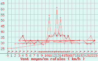 Courbe de la force du vent pour Casement Aerodrome