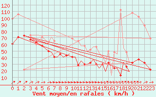 Courbe de la force du vent pour Isle Of Man / Ronaldsway Airport