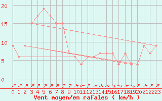 Courbe de la force du vent pour Guadalajara