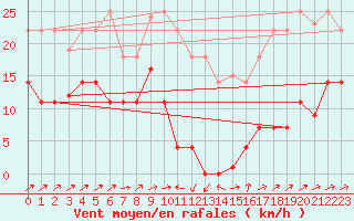 Courbe de la force du vent pour Llanes