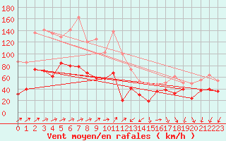 Courbe de la force du vent pour Cap Corse (2B)