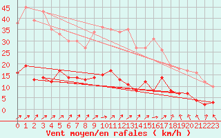 Courbe de la force du vent pour Coulans (25)