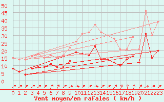 Courbe de la force du vent pour Schleiz