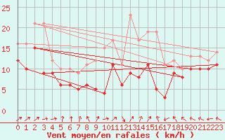 Courbe de la force du vent pour Neu Ulrichstein