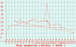 Courbe de la force du vent pour Gravesend-Broadness