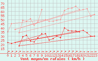 Courbe de la force du vent pour Le Talut - Belle-Ile (56)