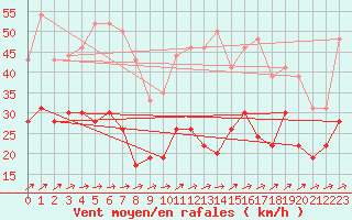 Courbe de la force du vent pour Rouen (76)