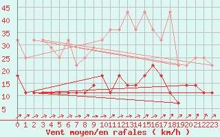 Courbe de la force du vent pour Freudenstadt