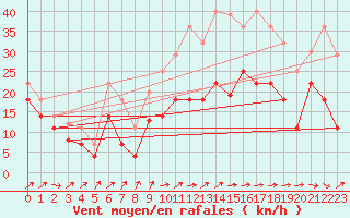 Courbe de la force du vent pour Jerez de Los Caballeros