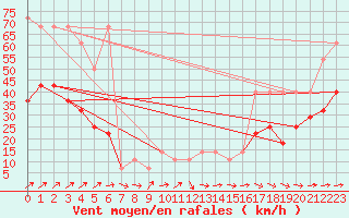 Courbe de la force du vent pour Snezka