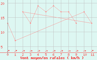 Courbe de la force du vent pour Rio Gallegos Aerodrome