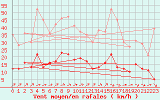 Courbe de la force du vent pour Aurillac (15)