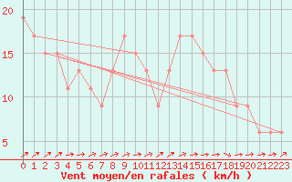 Courbe de la force du vent pour Herstmonceux (UK)