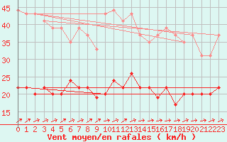 Courbe de la force du vent pour La Rochelle - Aerodrome (17)