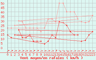 Courbe de la force du vent pour Calatayud