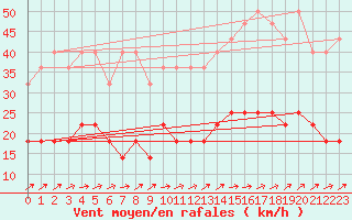 Courbe de la force du vent pour Beitem (Be)