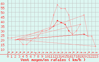 Courbe de la force du vent pour Capel Curig