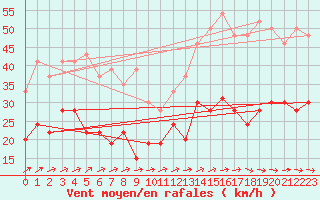 Courbe de la force du vent pour Le Talut - Belle-Ile (56)