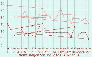 Courbe de la force du vent pour Belfort-Dorans (90)