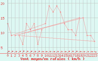 Courbe de la force du vent pour Leconfield