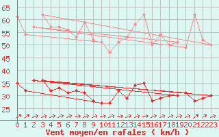 Courbe de la force du vent pour La Rochelle - Aerodrome (17)