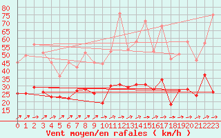 Courbe de la force du vent pour Tours (37)