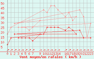 Courbe de la force du vent pour Alexandria