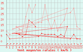 Courbe de la force du vent pour Ble - Binningen (Sw)