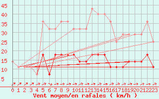 Courbe de la force du vent pour Calarasi