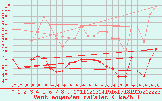 Courbe de la force du vent pour Capel Curig